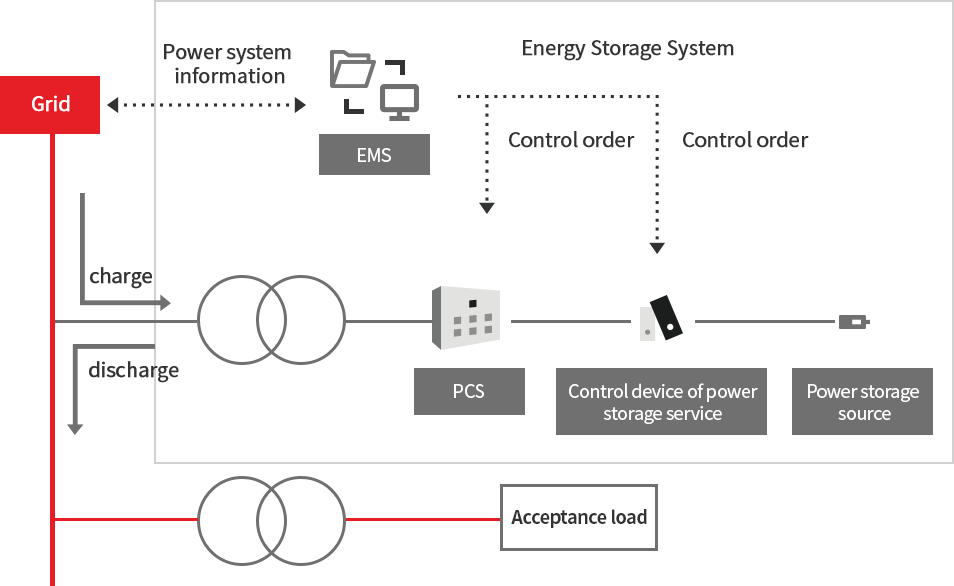 Energy storage system configuration chart