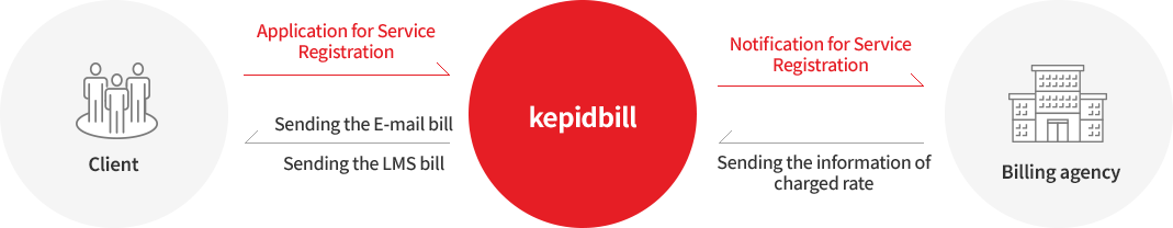 kepidbill Service flow chart - Application for Service Registration. Notification for Service Registration. Sending the information of charged rate. Sending the E-mail bill. Sending the LMS bill.