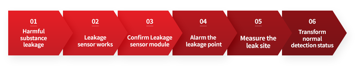 System of leakage detection operation process : 1.Harmful substance leakage, 2.Leak Sensor works, 3.Confirm Leakage sensor module, 4. Alarm the Leak Point, 5.Measure the leak site, 6.Transform normal detection status