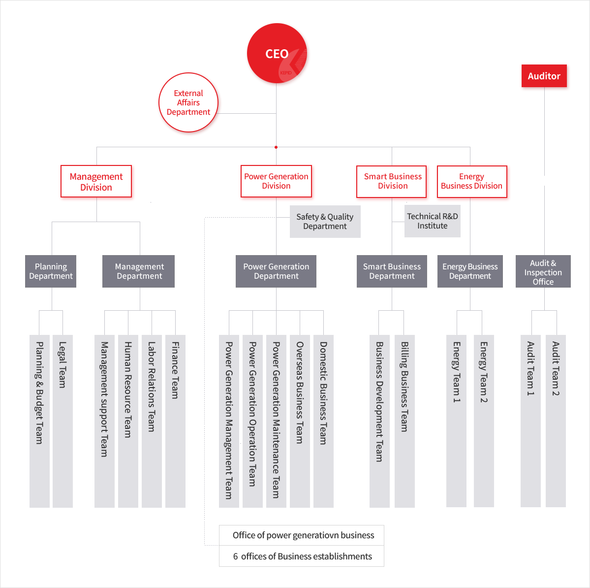 Organization chart of KEPID