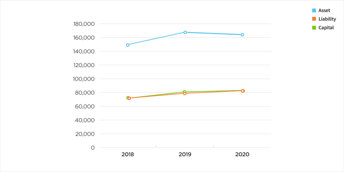 Financial status Consolidated chart