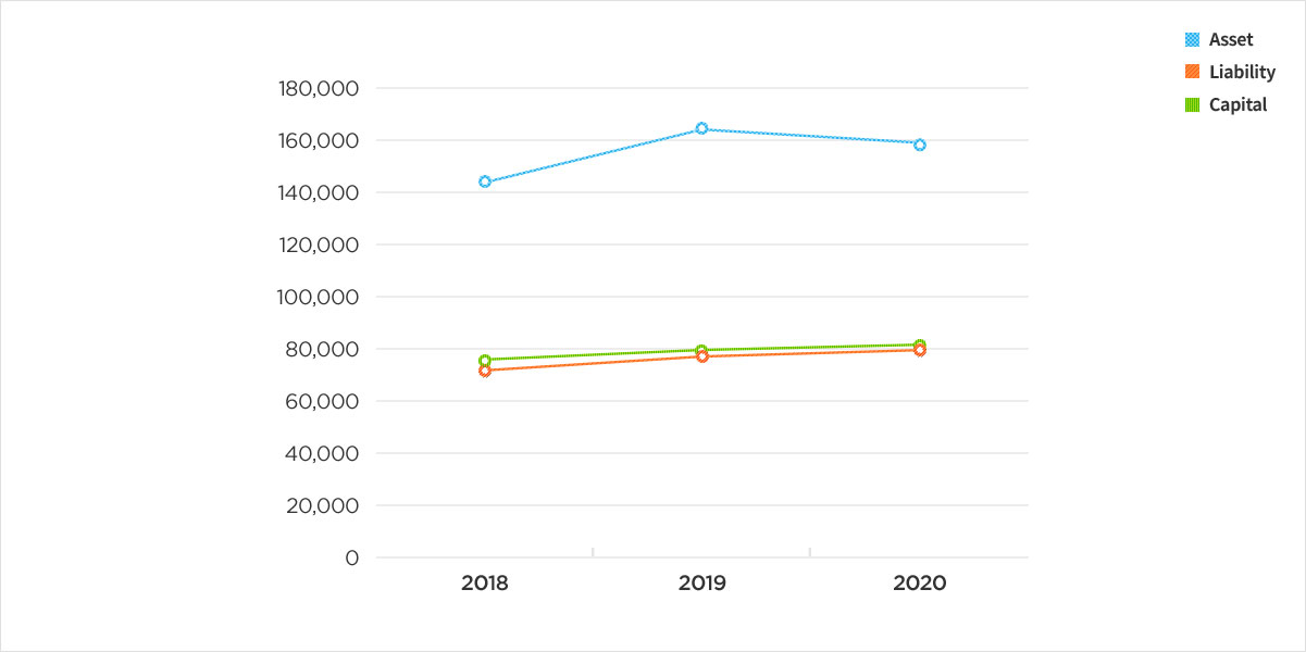 Financial status Separate chart