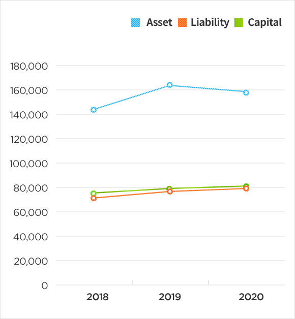 Financial status Separate chart