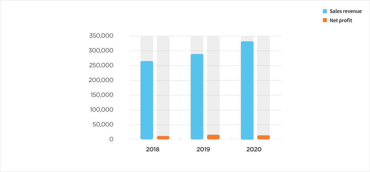 P&L Consolidated chart