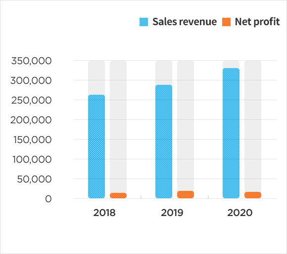 P&L Consolidated chart