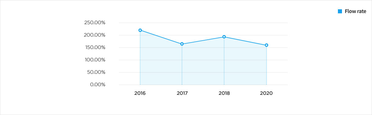 Flow rate graph chart