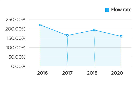 Flow rate graph chart