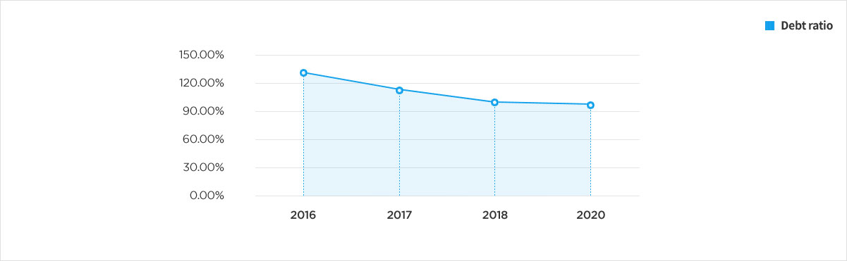 Debt ratio graph chart