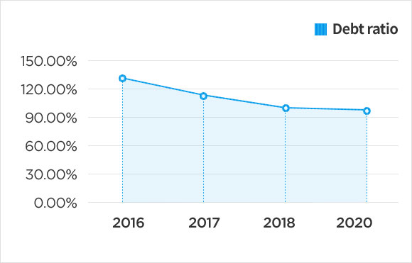 Debt ratio graph chart