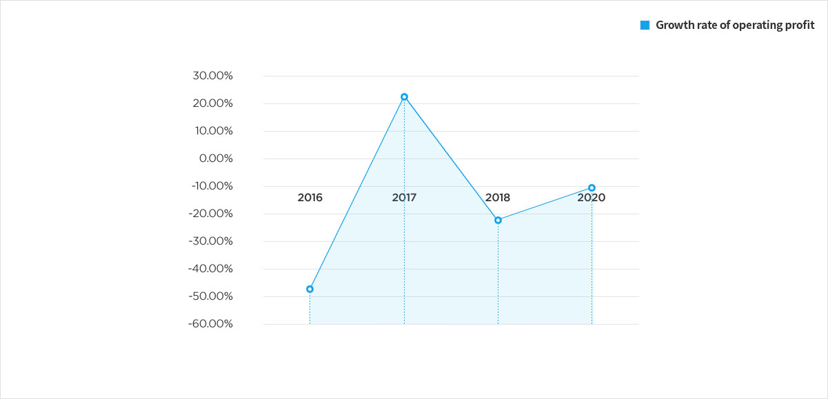 Growth rate of operating profit graph chart