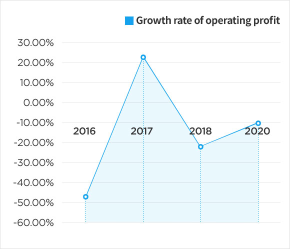 Growth rate of operating profit graph chart