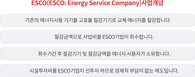 ESCO(ESCO:Energy Service Company)사업개념의 내용을 다음 문장에서 자세히 기술합니다.