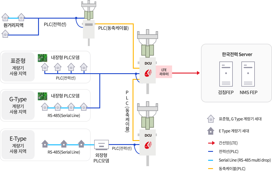표준형, G Type 계량기 세대, E Type 계량기 세대가 간선망(LTE), 전력선(PLC), Serial Line (RS-485 multi drop), 동축케이블(PLC)을 통해 한국전력의 Server에 연결된 한전산업개발의 AMI시스템 구성도