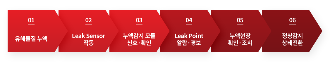 누액 감지 시스템 작동원리의 내용을 다음 문장에서 자세히 기술합니다.