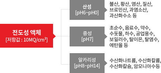 전도성 액체의 내용을 다음 문장에서 상세히 기술합니다