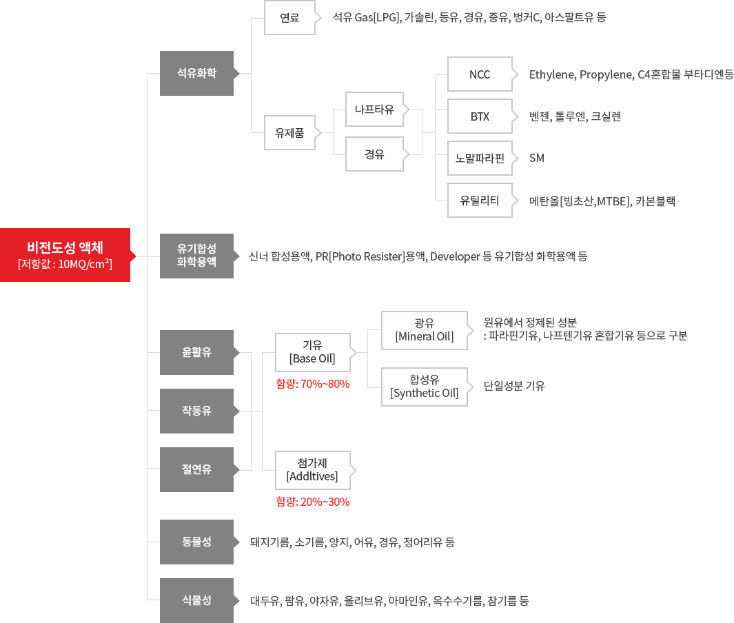 비전도성 액체의 내용을 다음 문장에서 상세히 기술합니다