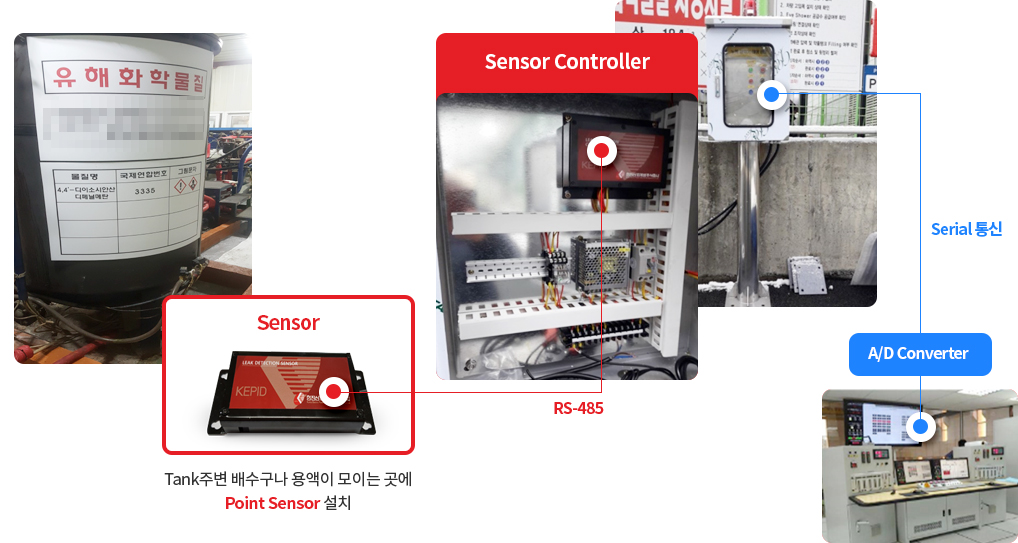 Tank주변 배수구나 용액이 모이는 곳에 Point Sensor설치/System Control Box와 A/D Converter간 Serial 통신