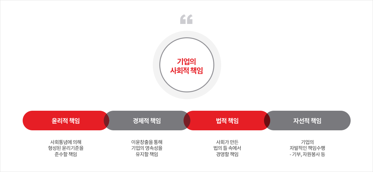 기업의 사회적 책임 - 내용은 다음 문장에서 상세히 기술합니다